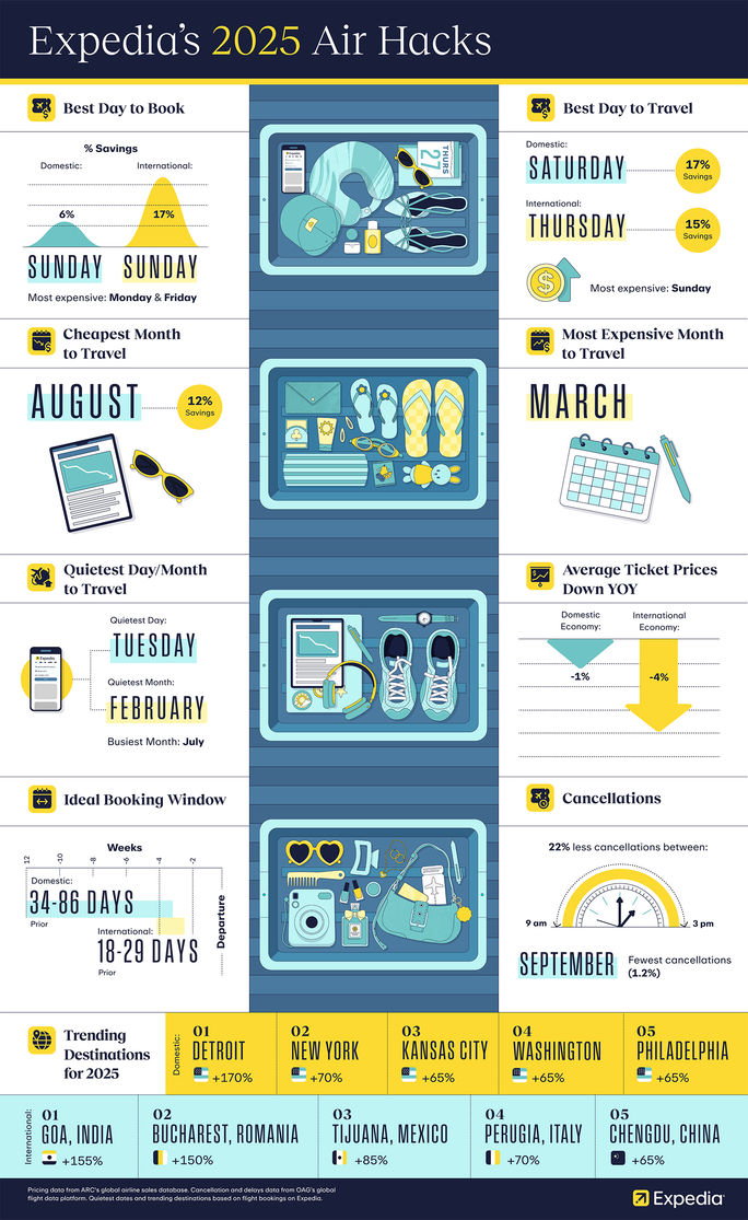 Expedia's 2025 Air Hacks Report